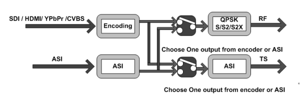 Thor SDI to  DVB-S/S2 Satellite Modulator - Image 4