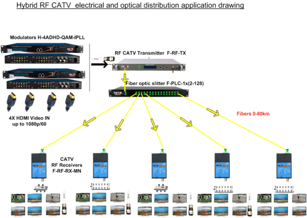 Thor 4 HDMI & Component HD to COAX and IPTV  HD 480i/720p/1080i/1080p CC Modulator - Image 7