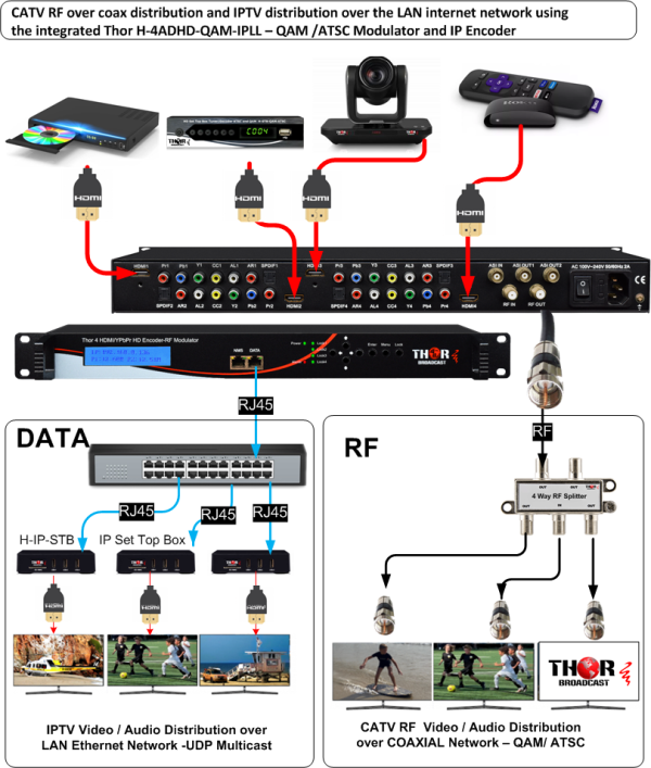 Thor 4 HDMI & Component HD to COAX and IPTV  HD 480i/720p/1080i/1080p CC Modulator - Image 8