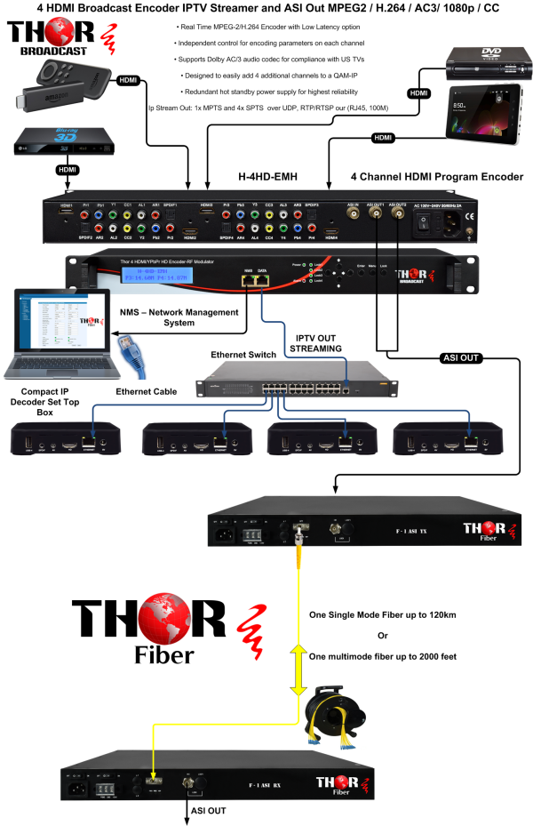 Thor 4 HDMI/Component/Composite Broadcast Encoder IPTV Streamer and ASI Out MPEG2 / H.264 / AC3/ 1080p / CC - Image 5