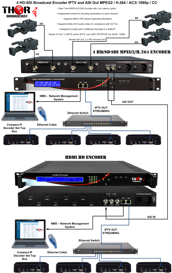 Thor 4 HD-SDI Broadcast Encoder IPTV and ASI Out MPEG2 / H.264 / AC3/ 1080p / CC - Image 5