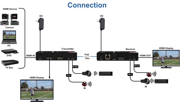 Thor Uncompressed 4K HDMI and IR over LAN Extender - Image 11