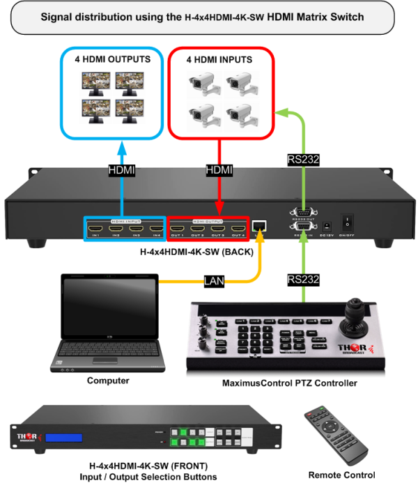 Thor 4x4 HDMI 4K Matrix Switch - Image 2