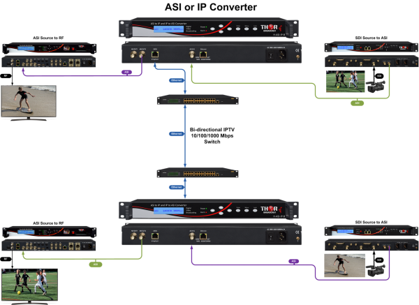 Thor DVB ASI Over IP Gateway - Image 3
