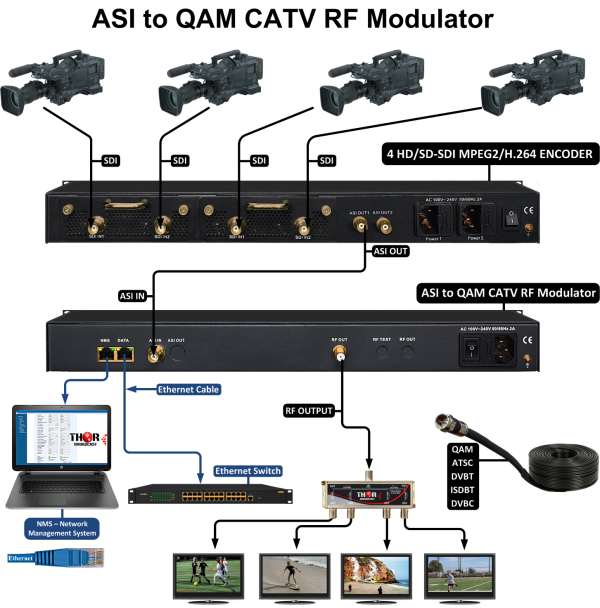 Thor ASI to QAM or ATSC CATV RF Modulator - Image 3