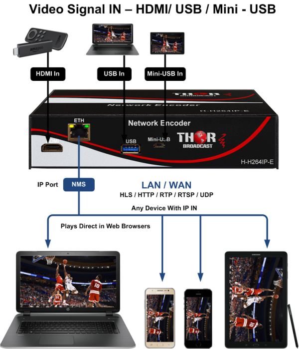 Thor HDMI over Public Internet RTSP/HTTP Encoder - Image 5