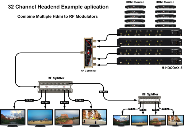 Thor 1 - 8 HDMI Digital RF Modulator CC (Closed Captioning) - Image 2