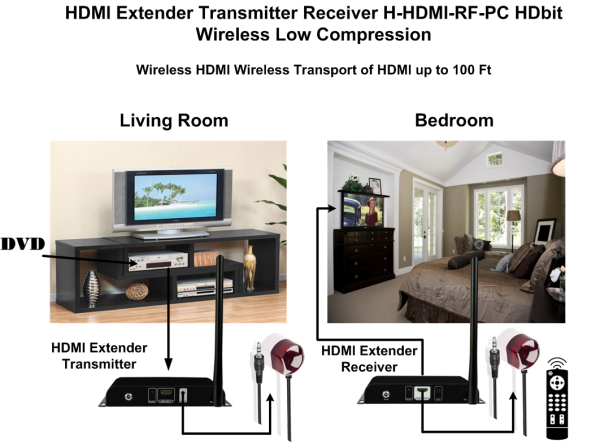 Thor Low Compression Wireless HDMI - Image 2