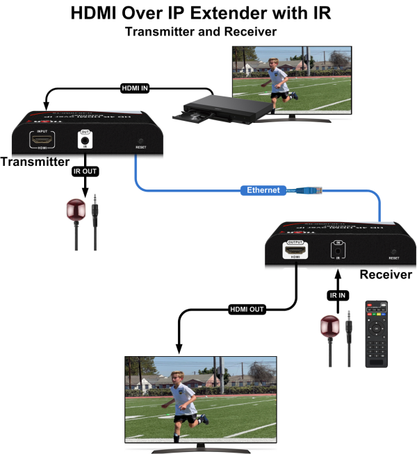 Thor HDMI over IP Ethernet Cat6 RJ45 Extender 300 feet with IR - Image 7