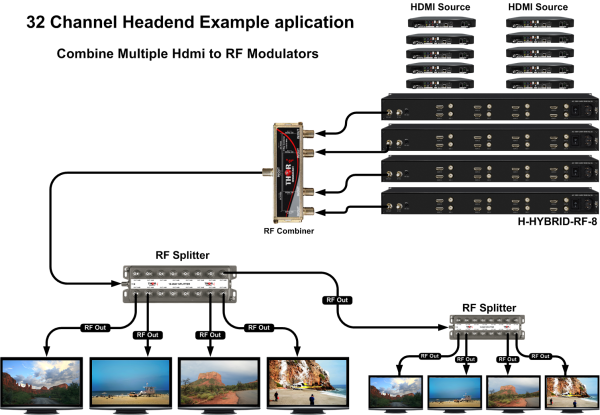 Thor 8 channel HDMI and SDI Clear CATV RF Modulator QAM, ATSC, DVB-T, ISDB-T - Image 6