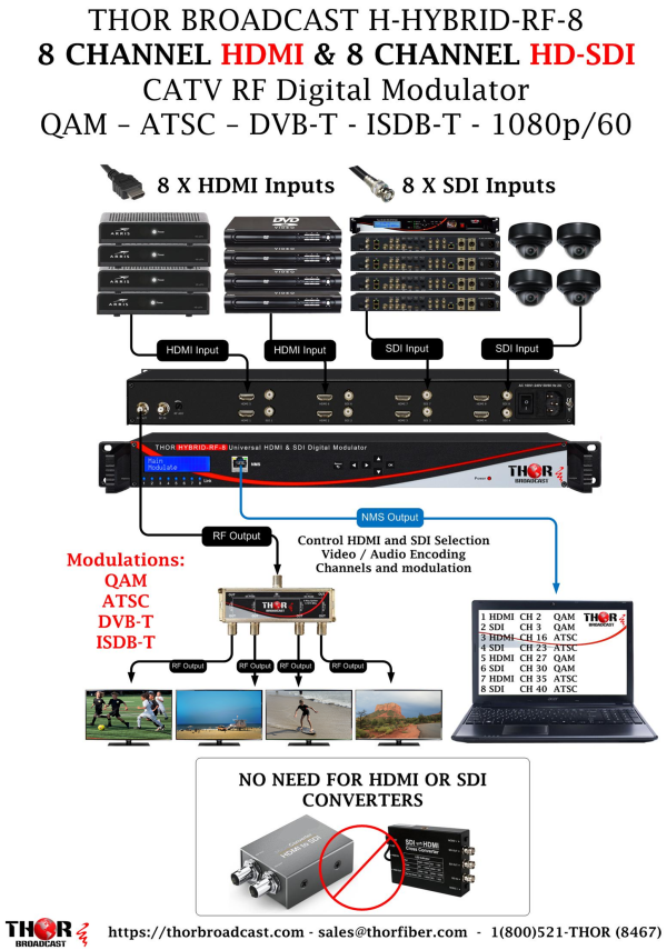 Thor 8 channel SDI and HDMI Clear CATV RF Modulator QAM, ATSC, DVB-T, ISDB-T - Image 7