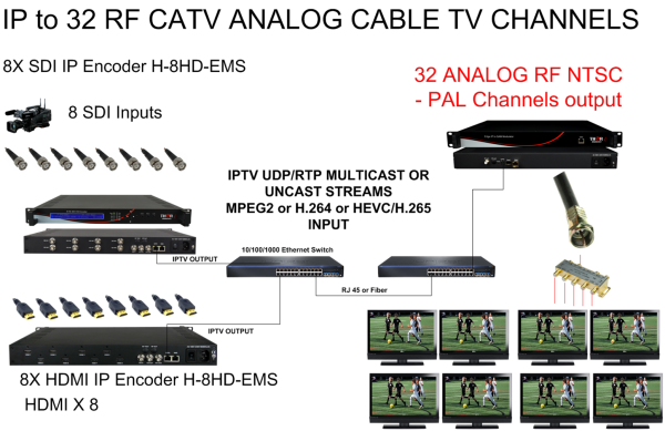 Thor IPTV to 32 RF channel Analog NTSC PAL Modulator - Image 3