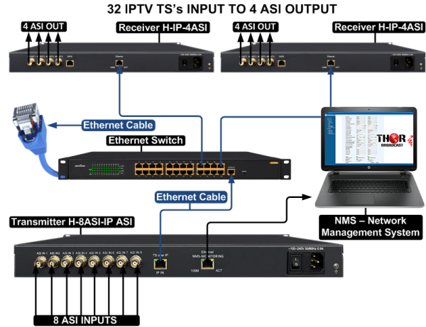 Thor 32 IPTV TS's INPUT TO 4 ASI OUTPUT - Image 4