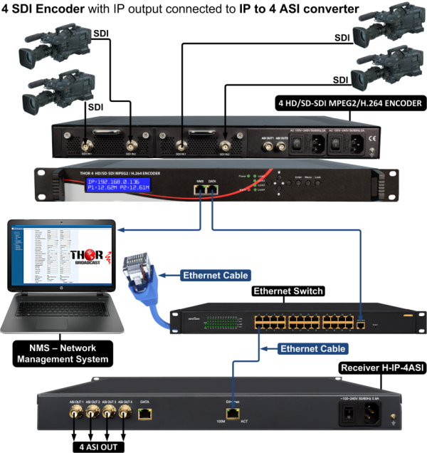 Thor 32 IPTV TS's INPUT TO 4 ASI OUTPUT - Image 5