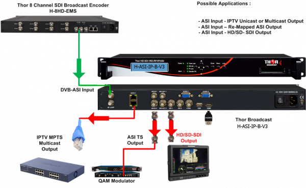 Thor ASI to IP and IP to ASI converted with decoding to SDI and HDMI - Image 5