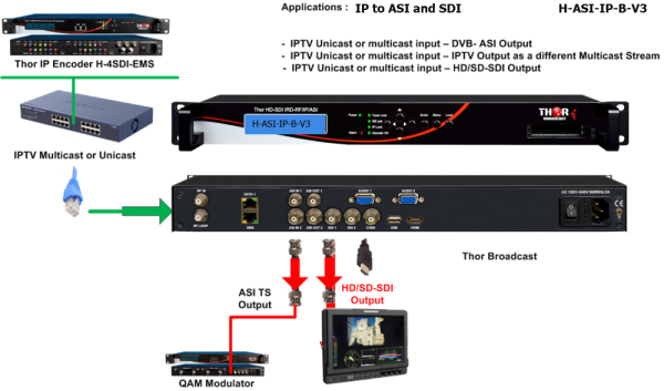 Thor ASI to IP and IP to ASI converted with decoding to SDI and HDMI - Image 6