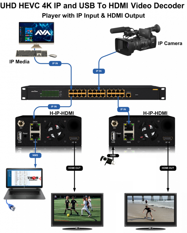Thor 4K HEVC IP and USB HD Video Decoder  - IP Stream Input HDMI Output - Image 3