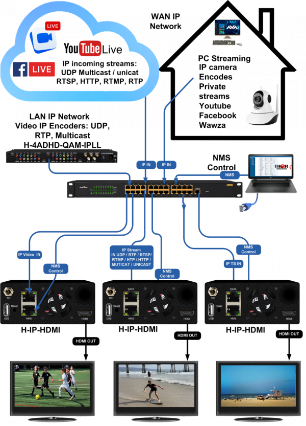 Thor 4K HEVC IP and USB HD Video Decoder  - IP Stream Input  to HDMI Output - Image 3