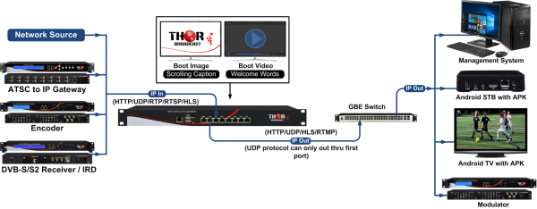 Thor IPTV UDP to HLS GATEWAY - Image 3