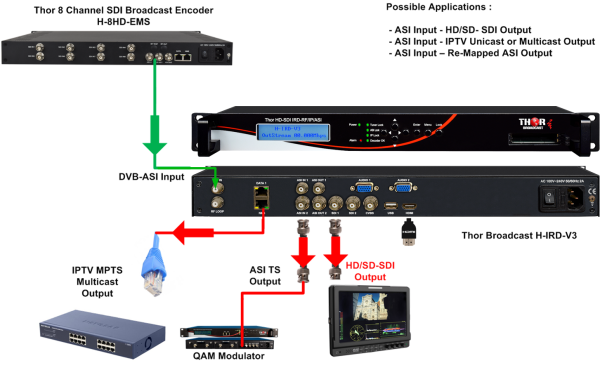 Thor IRD - Satellite or ATSC Decoder to SDI, IP, ASI, Closed Captions - Image 7