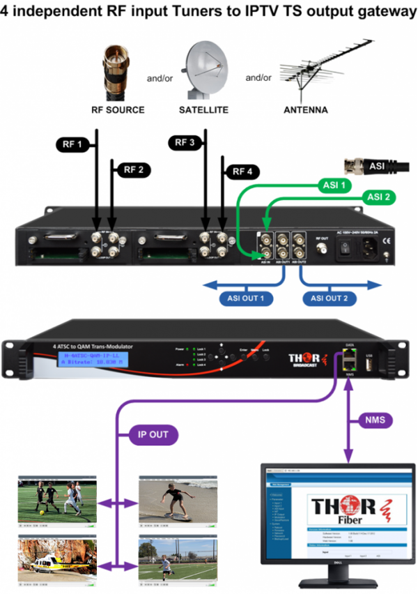 Thor 4 X Satellite or ATSC IRD Decoder to IP and ASI - Image 4