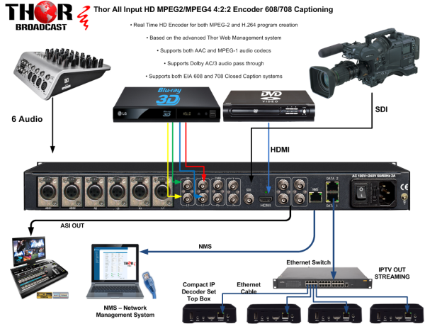 Thor All Inputs  IPTV Streaming and ASI HD Encoder 608/708 Captioning MPEG2/4  4:2:2 - Image 5