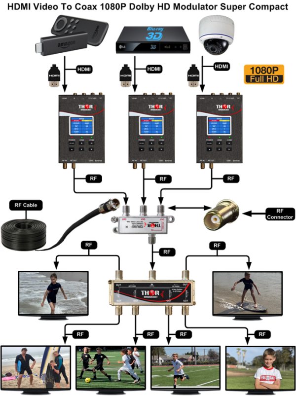 Thor Digital RF Pocket Modulator with A/V or HDMI in and QAM/ATSC/DVBT/ISDBT Output - Image 17