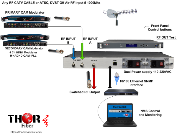 Thor 1-1000Mhz RF Redundancy Switch - Image 3