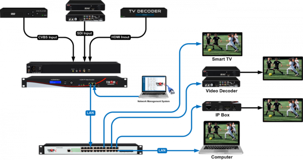 Thor 1 SDI HDMI CVBS IP H.264 Encoder Streamer UDP, RTP, HLS, RTMP & HTTP playback - Image 5