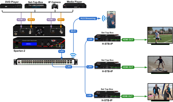 Thor 2 channel SDI or HDMI  H.264 IP Video Streaming Encoder UDP RTP HLS Unicast Multicast - Image 4