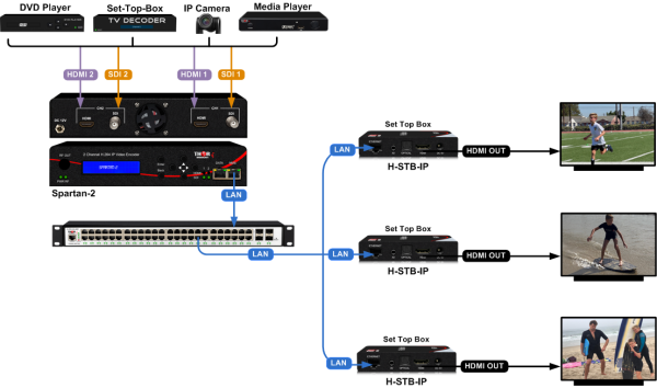 Thor 2 Channel 3G-SDI / HDMI H.264 IP Video Streaming Encoder - Image 6