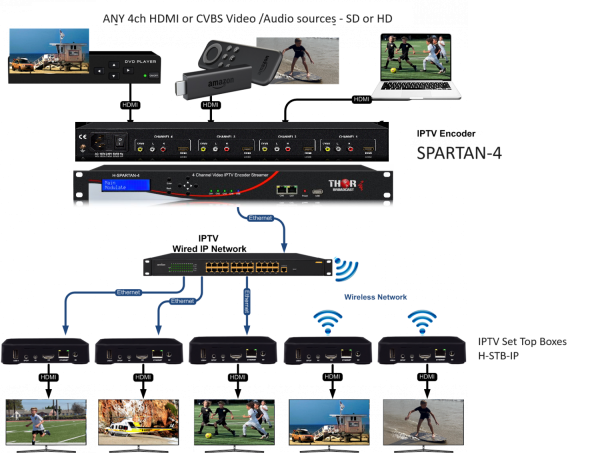 Thor 4 Channel HDMI + CVBS Network Encoder Streamer UDP/RTP (Unicast/Multicast), Low latency HLS, RTMP, HTTP & USB playback - Image 5