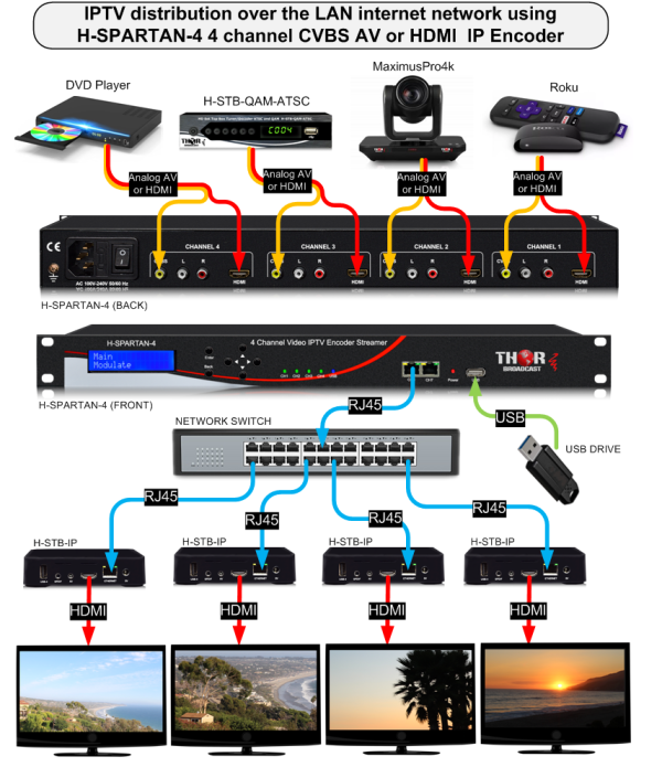 Thor 4 Channel HDMI + CVBS Network Encoder Streamer UDP/RTP (Unicast/Multicast), Low latency HLS, RTMP, HTTP & USB playback - Image 6