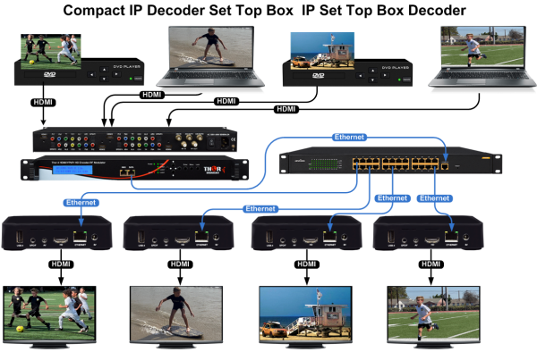 Thor Compact IP Decoder Set Top Box - Image 4