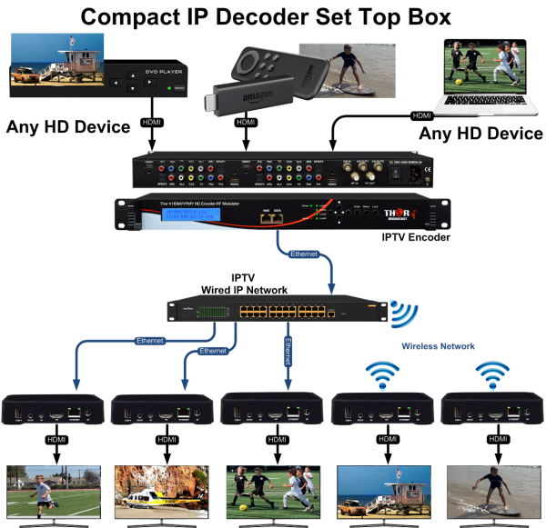 Thor Compact IP Decoder Set Top Box - Image 5