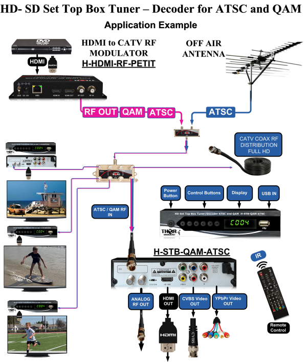 Thor QAM CATV RF and ATSC RF to HDMI Decoder STB  / Digital RF to HDMI Decoder - Image 7